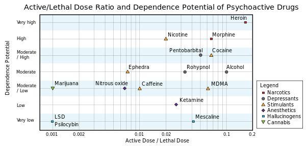 http://upload.wikimedia.org/wikipedia/commons/thumb/a/a5/Drug_danger_and_dependence.svg/600px-Drug_danger_and_dependence.svg.png